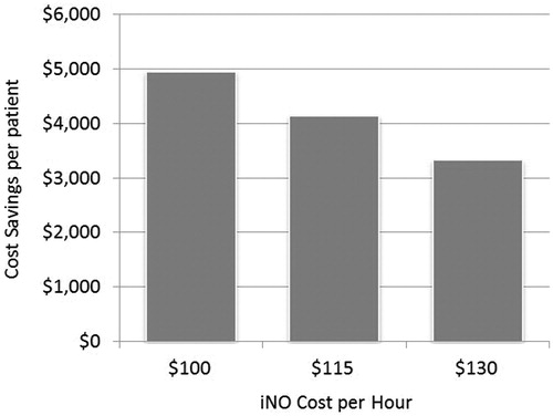 Figure 4. Cost savings. iNO: inhaled nitric oxide.