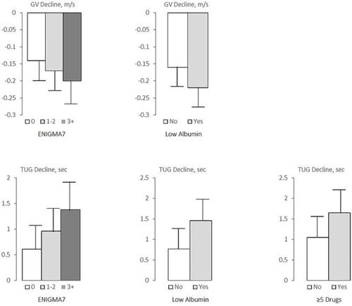 Figure 2 Significant estimates of GV and TUG declines at follow-up associated with ENIGMA7 malnutrition risk, low albumin and consumption of ≥5 drugs among disability-free SLAS-2 participants.