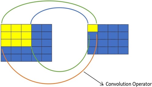 Figure 1. Convolution process (3 × 3 convolutional operator).