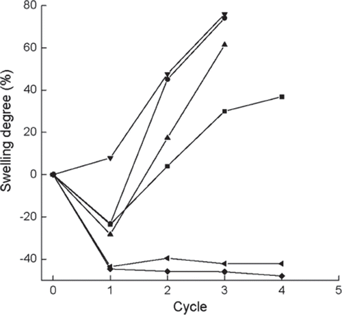 Figure 7. Variations in swelling degrees versus operational cycles for the immobilized enzymes prepared or treated with different methods. ▪, normal immobilized method, as control; •, co-immobilized with kaolin; ▴, co-immobilized with diatomite; ▾, crosslinked with glutaradeyde after immobilization; ♦, presence of 0.135 M CaCl2 in reaction solution; ◂, immersion in 0.225 M CaCl2 aqueous solution after each cycle, swelling degree is detemined afterthe immersion for 0.5h. Swelling degree is defined as the ratio of theweight of 26 beads of the immobilized enzyme with relatively even particle size before the first cycle to that after reaction of the corresponding cycle.