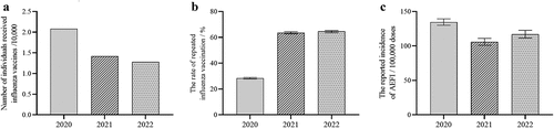 Figure 1. Displays of the influenza vaccination, repeated vaccination, and AEFI among older individuals in Shanghai, China from 2020 to 2022. AEFI: adverse events following immunization.
