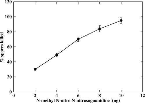 Figure 3.  Effect of N-methyl N-nitro N-nitrosoguanidine (NTG) on A. niger CFR 335 spores. Linear effect of NTG on spore killing was significant (p < 0.001).