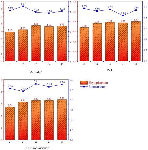 Figure 6. Plankton diversity indices at each sampling site in the provincial aquatic germplasm resource protection zone of Nanchong section of the Jialing River in summer of 2022.