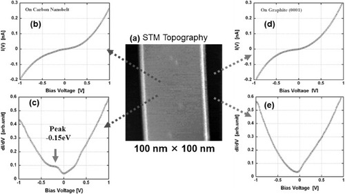 Figure 9 Scanning tunneling spectroscopy of a carbon nanobelt measured with a Pt–Ir tip at room temperature. (a) An STM height image (Vs=0.7 V, It=0.1 nA); (b) and (d) current–voltage (I–V) curves of the nanobelt and a graphite terrace; (c) and (e) differentiated (dI/dV) curves of the nanobelt and graphite terrace.