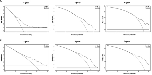 Figure 5 The DCA curves of the original scoring system in 1, 3, and 5 years of RFS in the primary (A) and validation (B) cohorts.