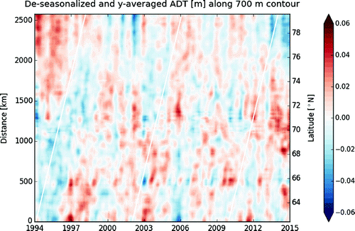 Figure 4. The spatially varying ADT anomaly η′(y,t) along the 700 m isobath in the NwASC; see Equations (Equation3a(3a) η(y,t)=η¯(t)+η′(y,t),(3a) ,b). The anomaly η′(y,t) is computed by subtracting the spatial mean from each individual month of the deseasonalised anomalies along the NwASC (Fig. 2b). This simple procedure highlights propagating anomalies and, as side effect, removes most of the linear trend present in Fig. 2b. The white lines represent a 2 cm s-1 propagation speed. Note that the anomaly η′(y,t) shown here has been slightly smoothed with a 4-month running mean filter.