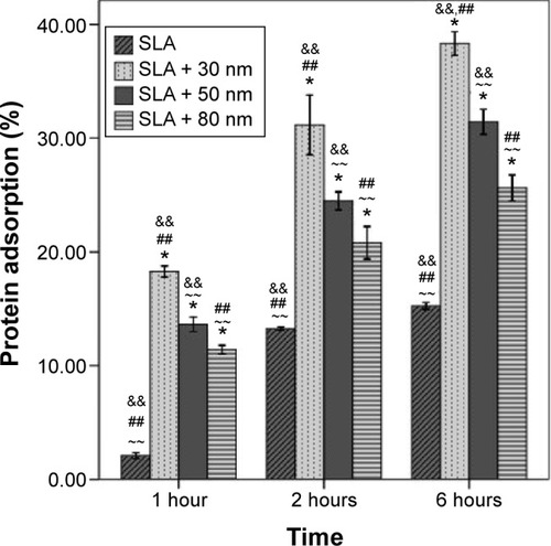 Figure 4 Protein adsorptive rates of the SLA, SLA + 30 nm, SLA + 50 nm, and SLA + 80 nm surfaces assessed using a model protein.Notes: The SLA + 30 nm group had the highest protein adsorption rate compared with the other groups regardless of incubation time. Among the other three groups, more protein was adsorbed on the surface of the SLA + 50 nm group relative to the other two groups. The SLA group had the lowest protein adsorption rate at different incubation times. *P<0.01 compared with SLA; ~~P<0.01 compared with SLA + 30 nm; ##P<0.01 compared with SLA + 50 nm; and &&P<0.01 compared with SLA + 80 nm.Abbreviation: SLA, sandblasting with large grit and acid etching.