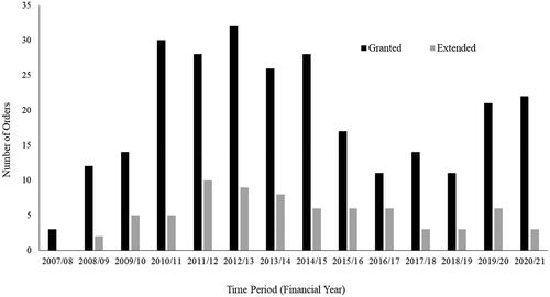 Figure 2. The number of Therapeutic Treatment Orders granted and extended. Note: Information in this figure was sourced from the Children’s Court of Victoria (Citation2021).