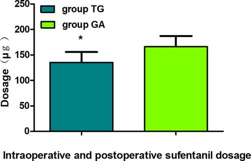Figure 6 Comparison of intraoperative and postoperative sufentanil dosage between groups. The data are given as mean ± SD, compared with group GA, *P<0.01. Data were compared by independent-sample t-test.