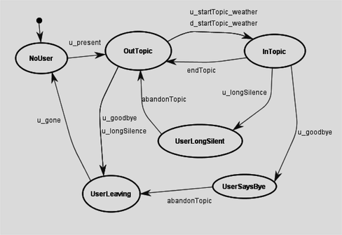 FIGURE 5 Reacting to user leaving.