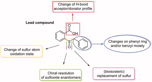 Figure 1. Changes performed on the 2-(benzylsulfinyl)benzoic acid scaffold.