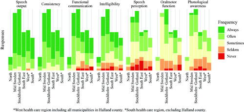 Figure 2. Reported frequency of assessment for each component, across Sweden's six health-care regions.