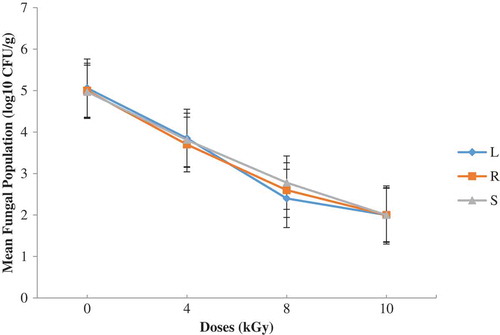 Figure 3. Total fungal population on OGYE before and after irradiation with the indicated doses (L—lagoon; R—river; S—sea)