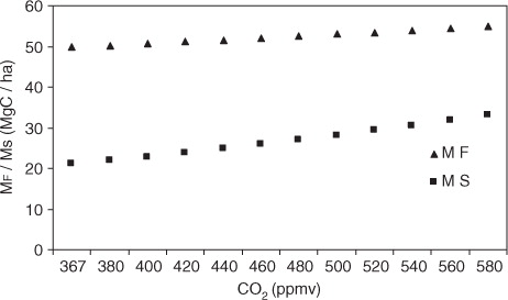 Fig. 4 Variation of reservoirs M F (above- and below-ground biomass), M S (soil) content in response to the change of CO2 concentration in the boundary layer.