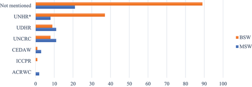 Chart 2. Number of students who identified human rights conventions.