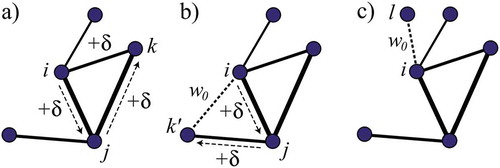 Figure 2. Schematic diagram of the model by [Citation49]. (a): In a time interval Δt, a weighted local search starts from i and proceeds to j and then to k, which is a also a neighbour of i. (b): the local search from i ends to k′, which is not a neighbour of i. In this case link wik′ is set with probability pΔΔt. (c): node i creates a link randomly to a random node l with probability prΔt. In the cases of (a) and (b) the involved links weights are increased by δ. This figure is adopted from [Citation49] and it is licensed under a APS Reuse and Permissions License.