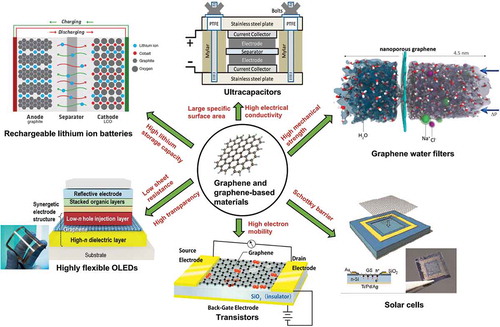 Figure 1. Applications of graphene and graphene-based materials in batteries, ultracapacitors [Citation20], water filters [Citation43], solar cells [Citation44], transistors and OLEDs [Citation26] (reused with permissions from [20] Copyright © 2008, American Chemical Society, [43] Copyright © 2012, American Chemical Society, and [44] Copyright © 2010, John Wiley and Sons.).