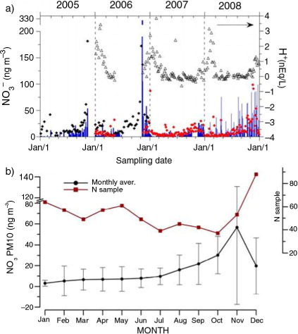 Fig. 3 Nitrate concentration in actual and reconstructed PM10 in the 2005–2008 period. Temporal profile of nitrate concentration in PM10 aerosol at Dome C in the 2005–2008 time period. (a) Original concentration values of actual PM10 (blue bars) and PM10 reconstructed by summing concentrations from 8-stage (black diamonds) and 4-stage (red diamonds) impactors, used for sampling in 2005–06 and 2007–08, respectively. (b) Monthly averages and related standard deviations of PM10 nitrate with the indication of sampling representativeness in each month (red squares).