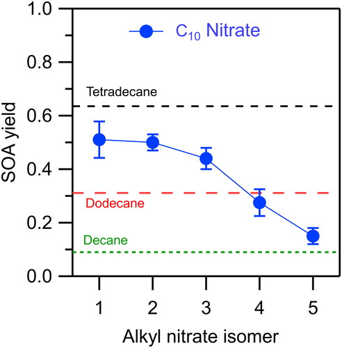 Figure 5. SOA yields measured for reactions of alkyl nitrate isomers (this study) and n-alkanes (Algrim and Ziemann Citation2016, Citation2019) with OH radicals in the presence of NO. Error bars are standard deviations for duplicate experiments.