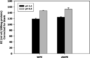 Figure 3 Emulsifying capacity of 6.5% protein (w/w) WPI and dWPI at pH 3.4 and 6.8. Error bars are one standard deviation.