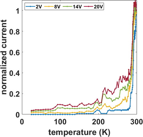 Figure 18. Current normalized to the value measured at RT as function of temperature for different applied voltages of a cluster-assembled gold film. The sawtooth-like shape of curves at high voltages is due to switching events. From [Citation44]