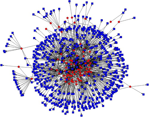 Figure 2. Graph of the two-mode actor-topic network.