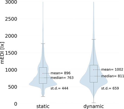 Fig. 10. Boxplots of measured static and dynamic mEDI (data collected with a 2-second sampling rate). The whiskers extend to 1.5 times the interquartile range. The red circle indicates the mean.