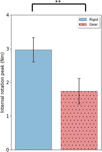 Figure 10. Internal yaw moment peaks. The labels of Rigid and Gear represent the rigid foot and bevel-geared mechanical foot, respectively. ** represent p<0.01.