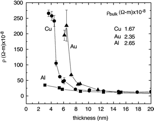 Figure 12. Electrical resistivity vs. film thickness measured for Al, Au and Cu polycrystalline films. From [Citation75]