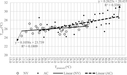 Figure 7. The correlation between indoor comfort temperature (Tcomf) and prevailing mean outdoor temperature Tpma(out).