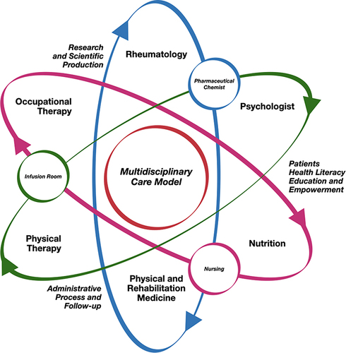 Figure 1 The rheumatoid arthritis multidisciplinary care model framework. The first visit within the model is lead by the rheumatologist; then. patients go through with the other health specialties. All the team participate in the management.