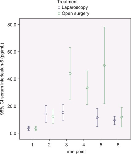 Figure 2 Comparing mean serum level of interleukin-6 (pg/mL) at different time points during and after totally laparoscopic aortobifemoral bypass (LABF) versus open aortobifemoral bypass (OABF).