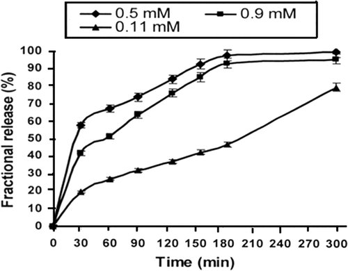 Figure 6. Effect of varying amounts of calcium chloride (crosslinker) on release profiles of insulin for a definite composition of nanoparticles (gelatine) = 1.0 g, pH = 7.4, temperature = 37°C and % loading = 38.90%.