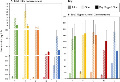 Figure 4. Total ester (A) and higher alcohol (B) concentrations in juice, cider, and dry-hopped cider samples obtained from five apple varieties (V, T, U, H, and G) are compared. The average precision is reported based on triplicate G trials.