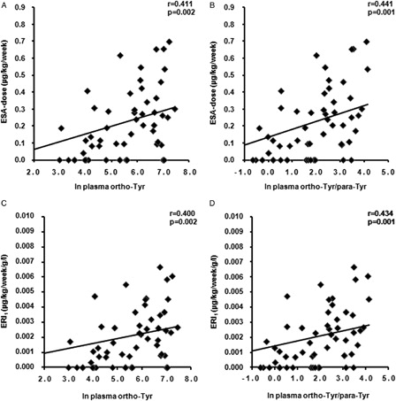 Figure 2. Correlations between [A] plasma ortho-tyrosine or [B] plasma ortho-tyrosine/para-tyrosine and ESA-dose/body weight. Correlations between [C] plasma ortho-tyrosine or [D] plasma ortho-tyrosine/para-tyrosine and ERI1 = ESA-dose/body weight/hemoglobin. ortho-Tyr, ortho-tyrosine; para-Tyr, para-tyrosine.