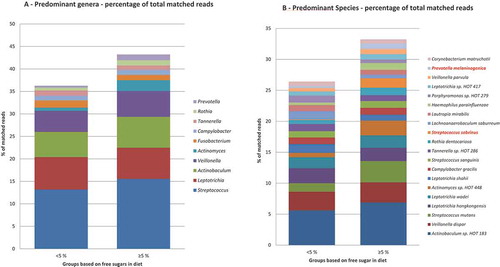 Figure 1. Relative abundance of predominant species- and genus-level probe targets. (a) Relative abundance of the 14 most predominant genus-level probe targets in each group. (b) Relative abundance of the 20 most predominant species-level probe targets in each group. An adjusted p-value of <0.05 was considered statistically significant and is highlighted in red.