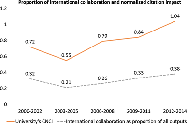 Fig. 7 Proportion of international collaboration is the number of publications with an international co-author divided by the total number of publications. To the extent that knowledge management has affected the university’s proportion of international research collaboration, it has correlated with research quality as measured by category normalized citations. Source Web of Science