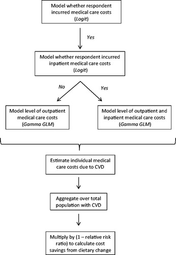 Figure 1. Modeling the aggregate medical care cost savings from switching to a high-MUFA diet.