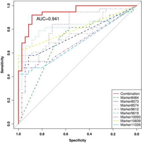 Figure 3. The area under empirical ROC curve of the combination of the eight candidate biomarkers, Marker8484, Marker8573, Marker8574, Marker9612, Marker9619, Marker10093, Marker10839 and Marker11026 alone in the external validation cohort.