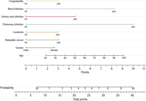 Figure 1 Nomograms predicting 30 days ICU mortality of critically ill patients with immunocompromise on ICU admission.