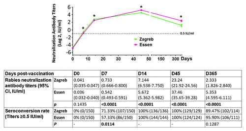 Figure 1. The difference in immunogenicity between Zagreb and Essen groups before (day 0) and after rabies vaccination. Zagreb showed significantly higher rabies neutralization antibody titers (P < 0.001) and seroconversion rate (P = 0.0114) than Essen at day 7 post-vaccination, but had lower rabies neutralization antibody titers at days 45 and 365 post-vaccination. The data shown are the mean ± 95% confidence interval (*P < 0.001).