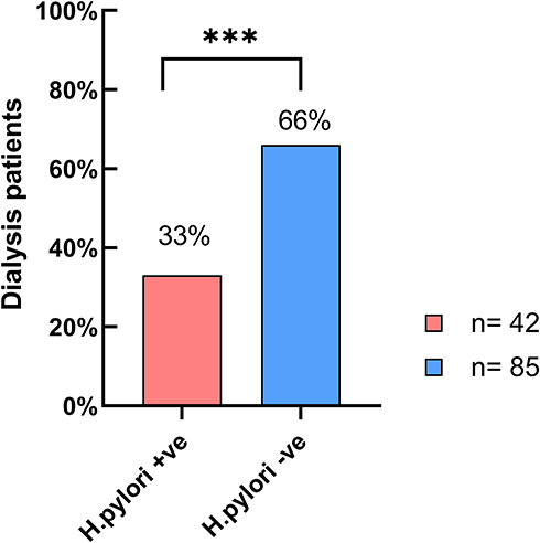 Figure 1 Prevalence of H. pylori acute infection among dialysis patients. (***) p-value: 0.0001.