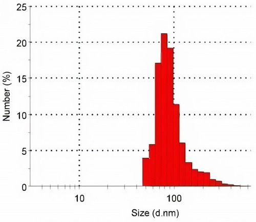 Figure 1 The histogram of size distribution measured by a Malvern Zetasizer.