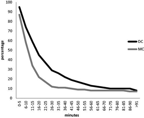 Figure 1. Undelivered second twins over time (percent), categorised by MC/DC.