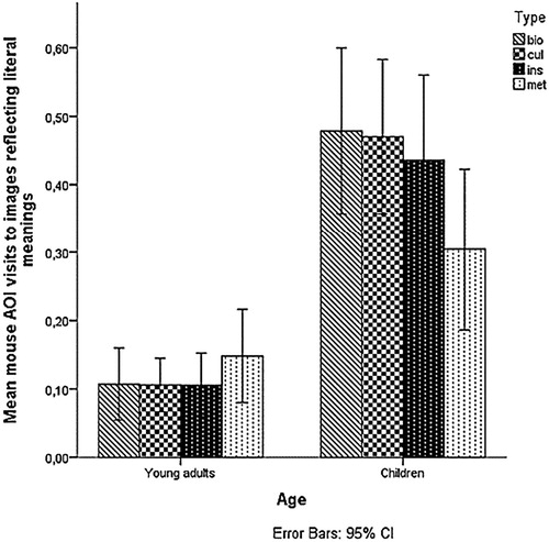 Figure 3. Number of mouse visits to images reflecting literal meanings for each age group of participants and each expression type. Young adults = participants aged 16–22 years; children = participants aged 10–12 years. Expression type: bio = biological, cul = cultural, ins = instructive, novel met = metaphor.