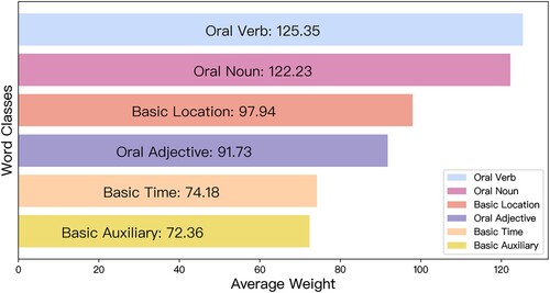 Figure 6. The average weight calculation results of different words in MP-Net.