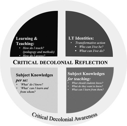 Figure 3. Model of critical decolonial reflection.