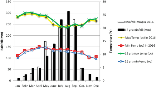 Figure 2. Monthly average rainfalland maximum and minimum temperatures of the study site for 15 years (2003–2017).