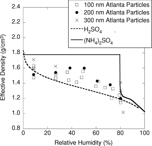 FIG. 8 HTDMA-APM measurements of effective densities of atmospheric particles measured in urban Atlanta (2002) along with thermodynamic predictions for pure ammonium sulfate and sulfuric acid particles as a function of relative humidity.