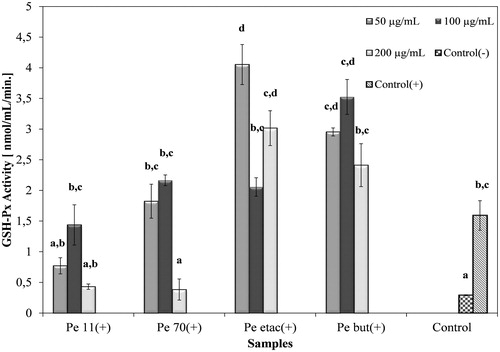Figure 4. The GSH-Px activity of P. endlicherianum extracts on IL-1β treated A549 cells. (Pe 11), 11% Ethanol extract; (Pe 70), 70% methanol extract; (Pe etac), ethyl acetate extract; (Pe but), n-butanol extract; bars with the same lower case letter (a–d) are not significantly (p > 0.05) different.